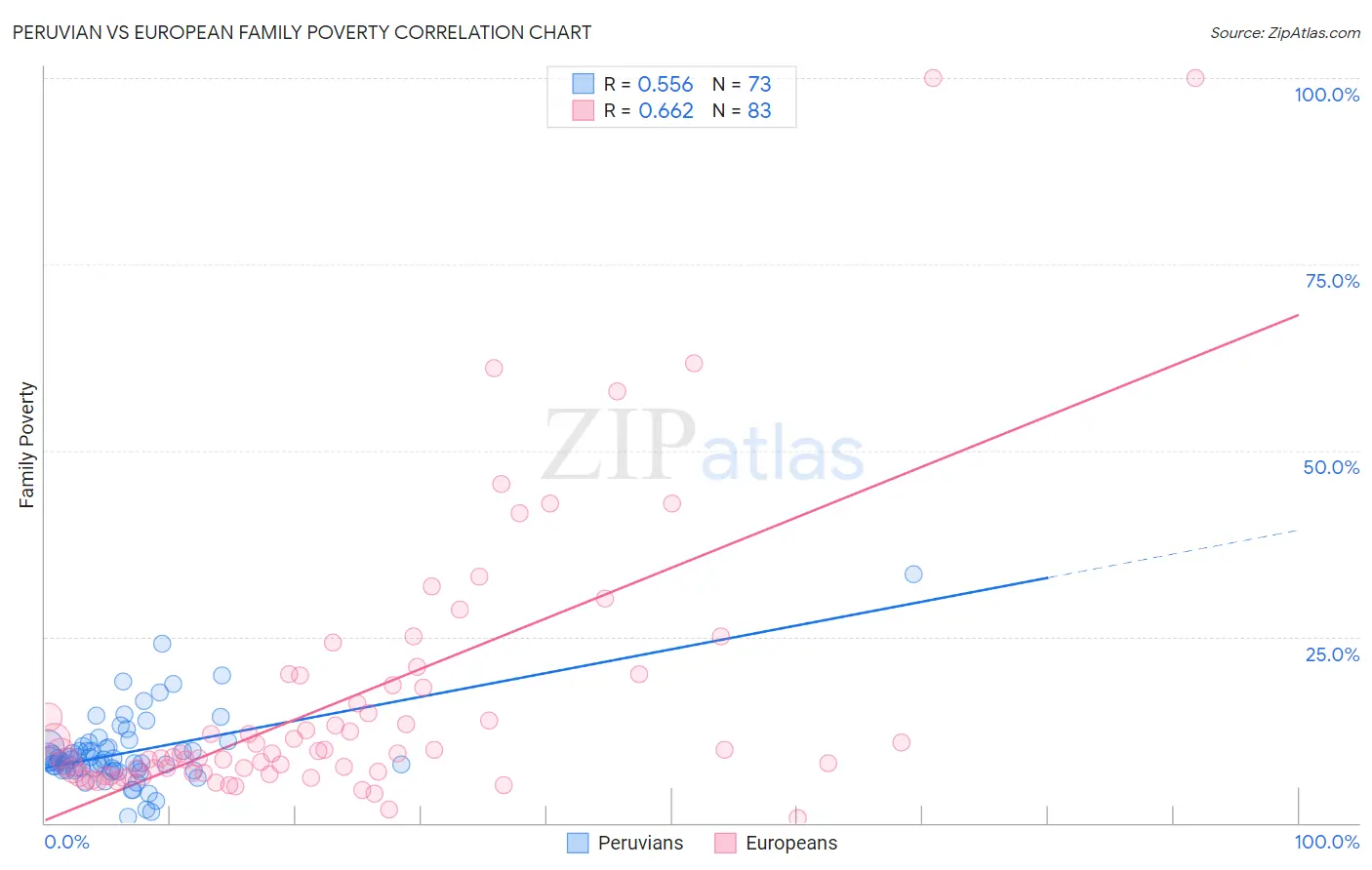 Peruvian vs European Family Poverty