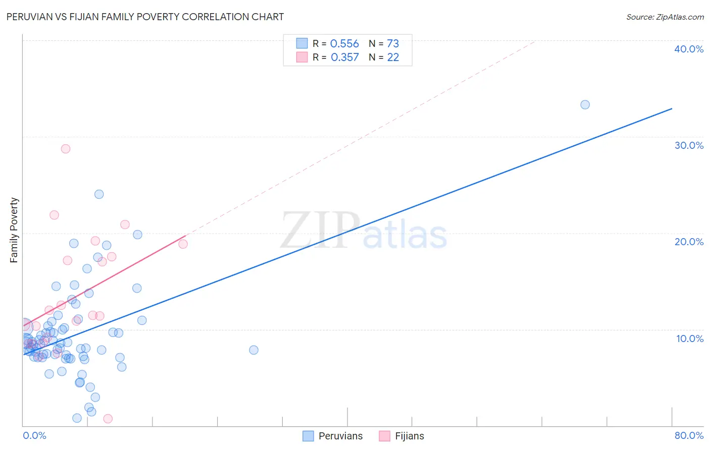 Peruvian vs Fijian Family Poverty