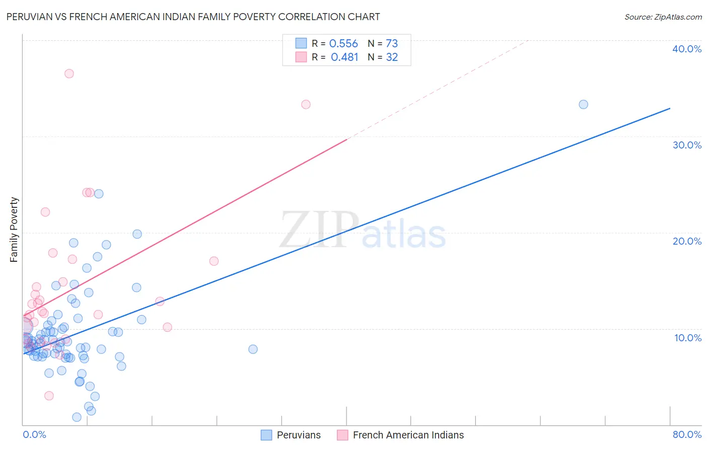 Peruvian vs French American Indian Family Poverty