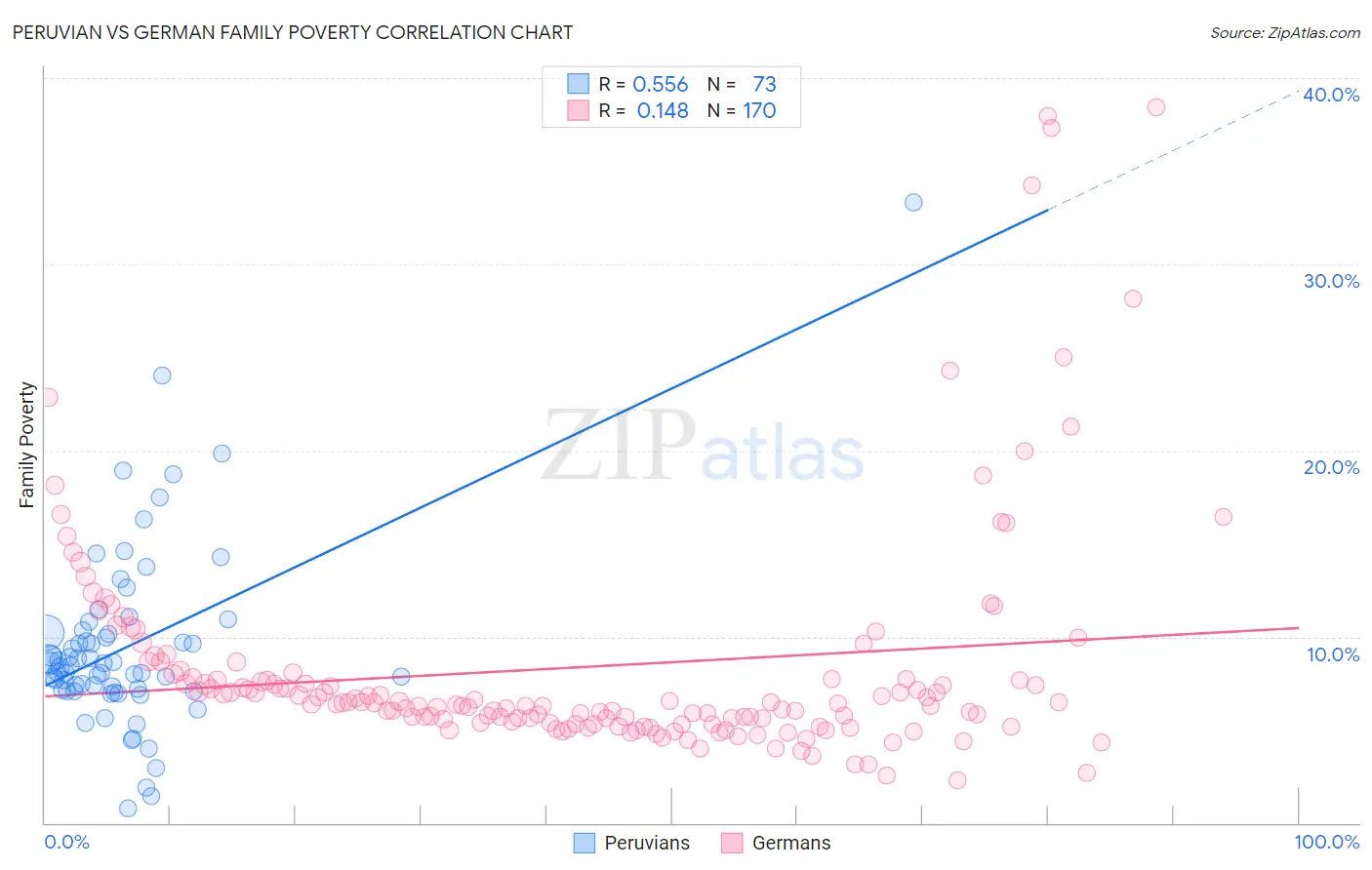 Peruvian vs German Family Poverty