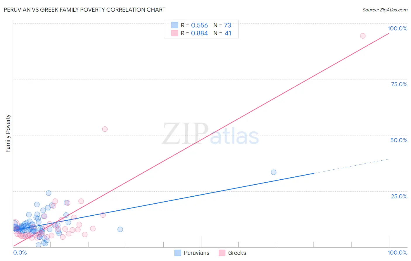 Peruvian vs Greek Family Poverty