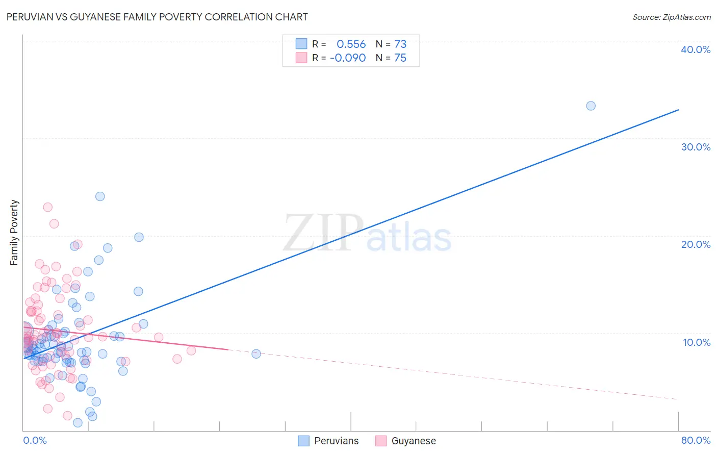 Peruvian vs Guyanese Family Poverty