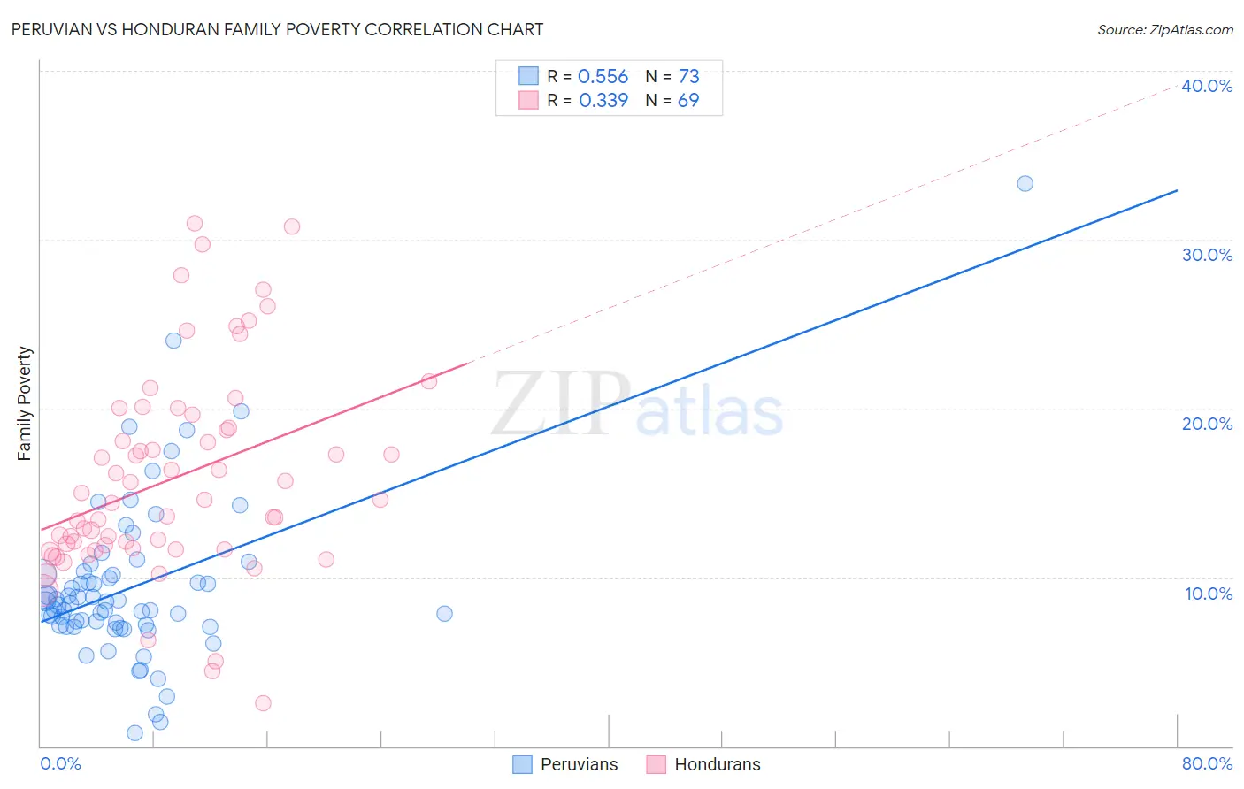 Peruvian vs Honduran Family Poverty