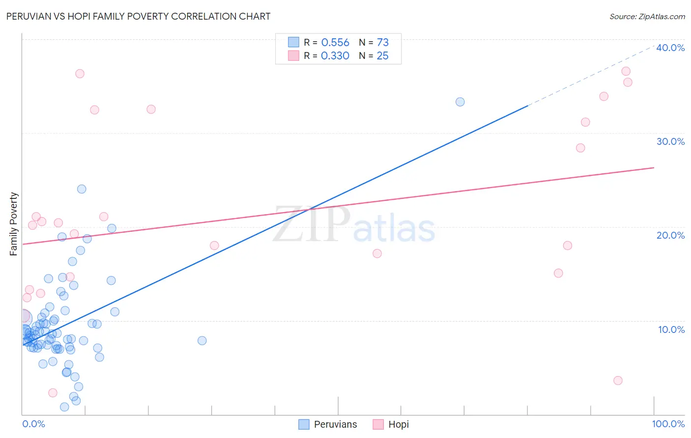 Peruvian vs Hopi Family Poverty