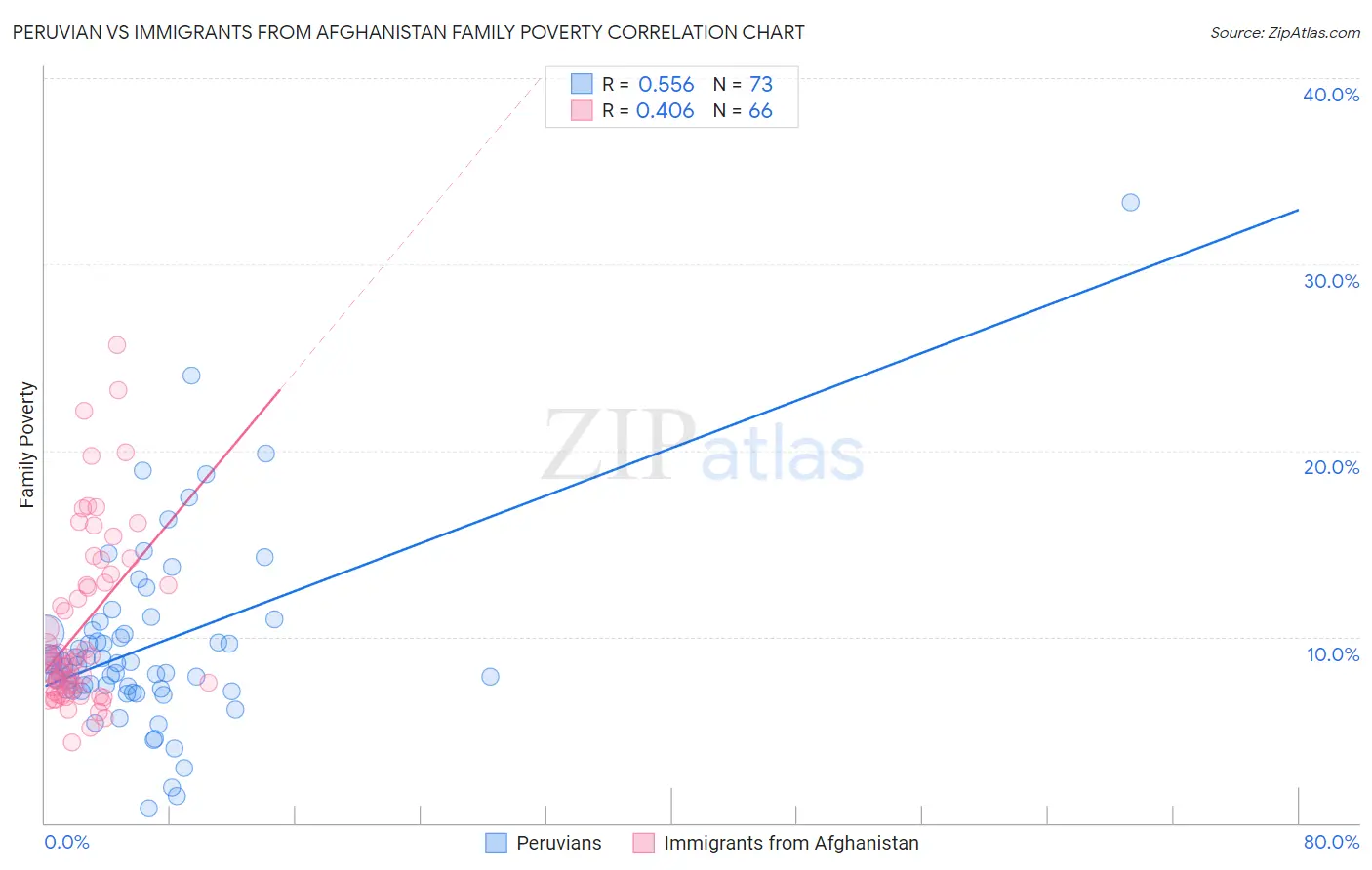 Peruvian vs Immigrants from Afghanistan Family Poverty