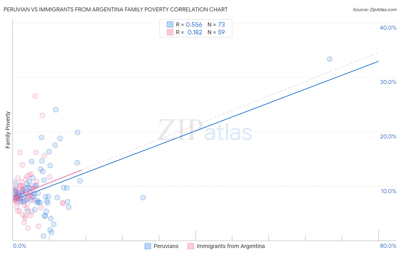 Peruvian vs Immigrants from Argentina Family Poverty