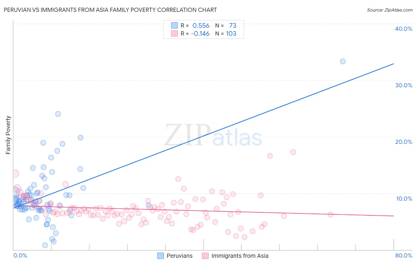 Peruvian vs Immigrants from Asia Family Poverty