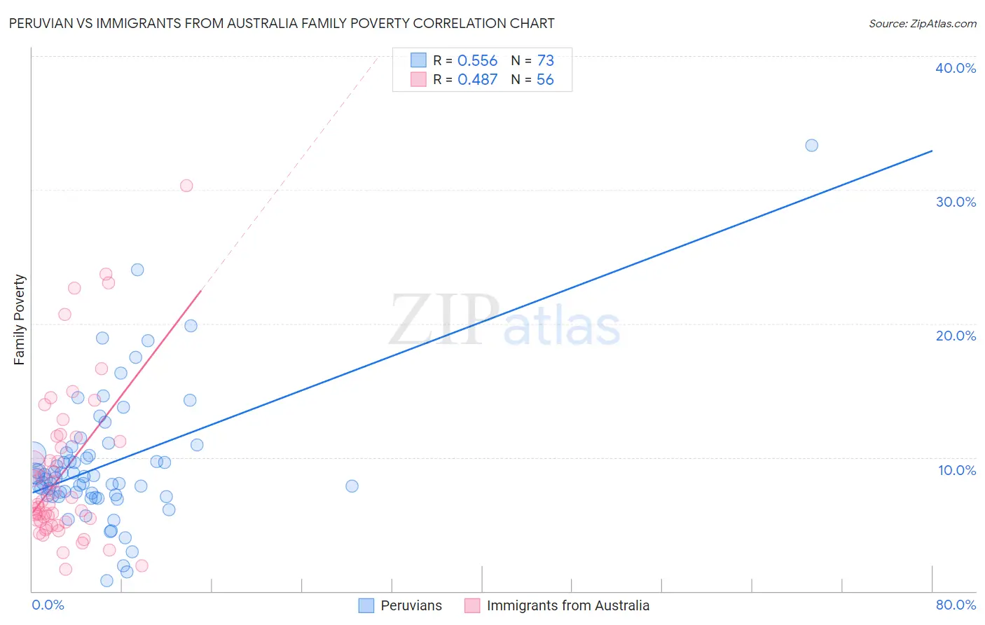 Peruvian vs Immigrants from Australia Family Poverty