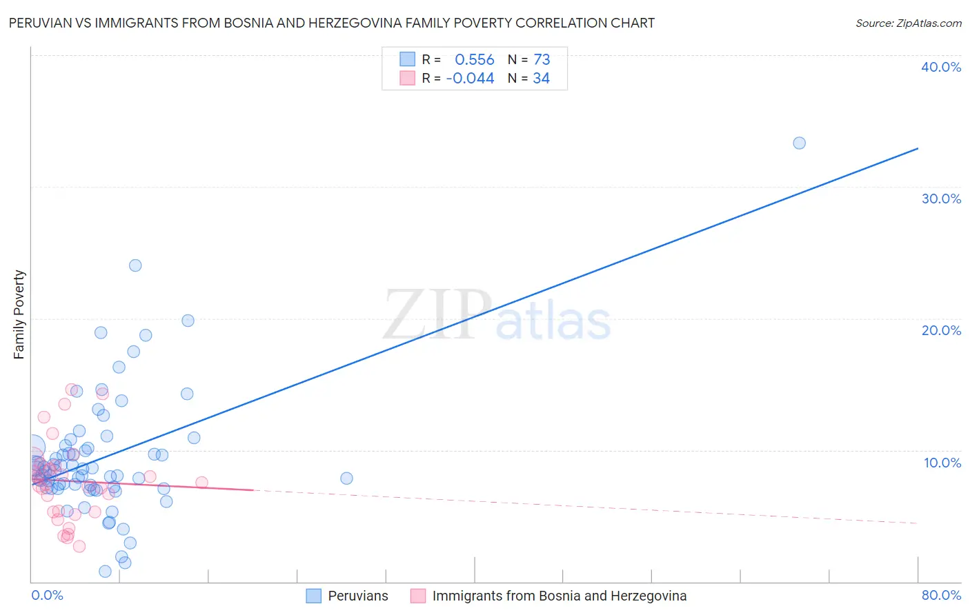 Peruvian vs Immigrants from Bosnia and Herzegovina Family Poverty