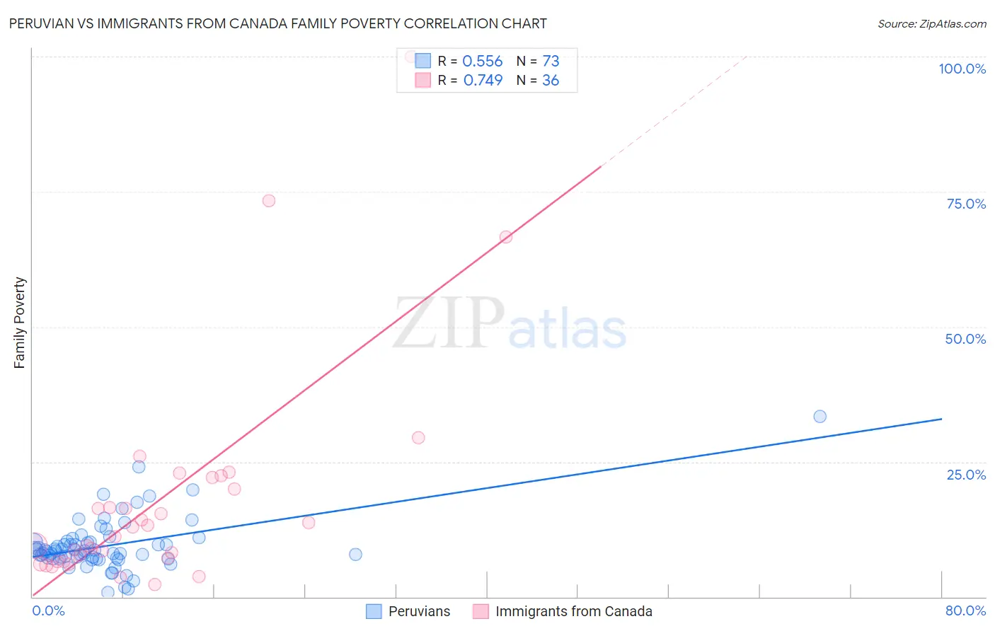 Peruvian vs Immigrants from Canada Family Poverty