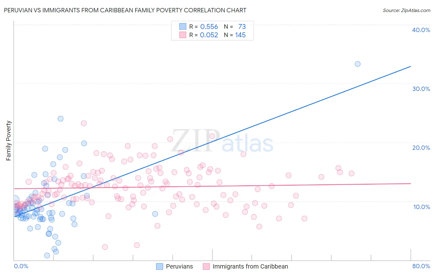Peruvian vs Immigrants from Caribbean Family Poverty