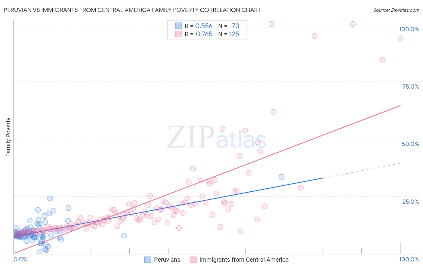 Peruvian vs Immigrants from Central America Family Poverty