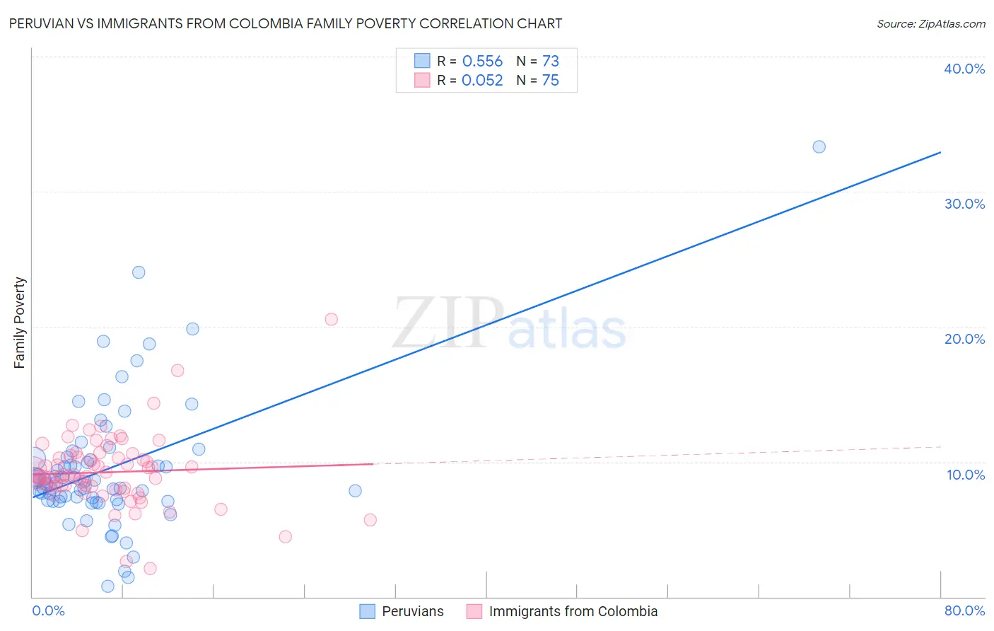 Peruvian vs Immigrants from Colombia Family Poverty