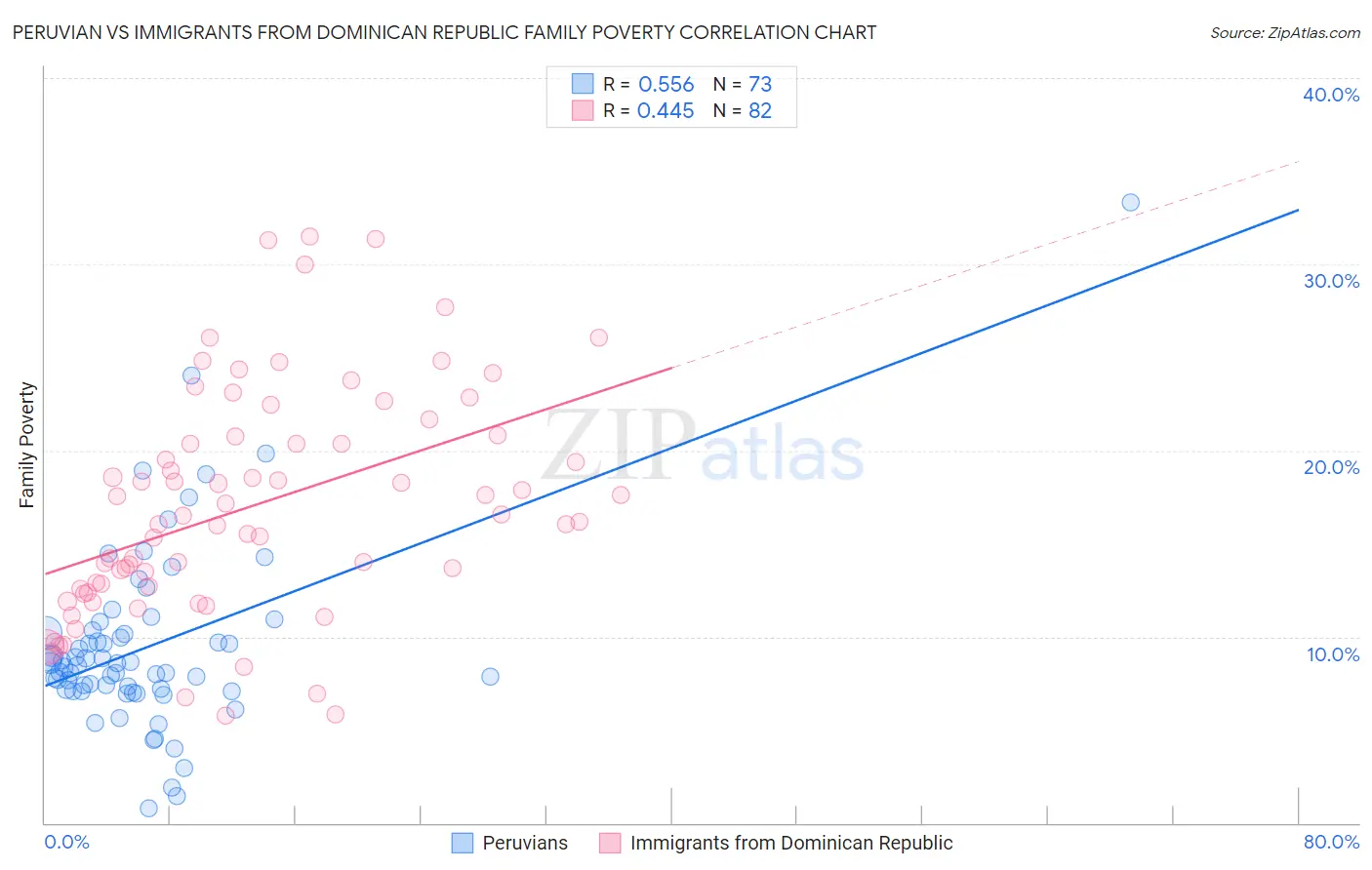 Peruvian vs Immigrants from Dominican Republic Family Poverty