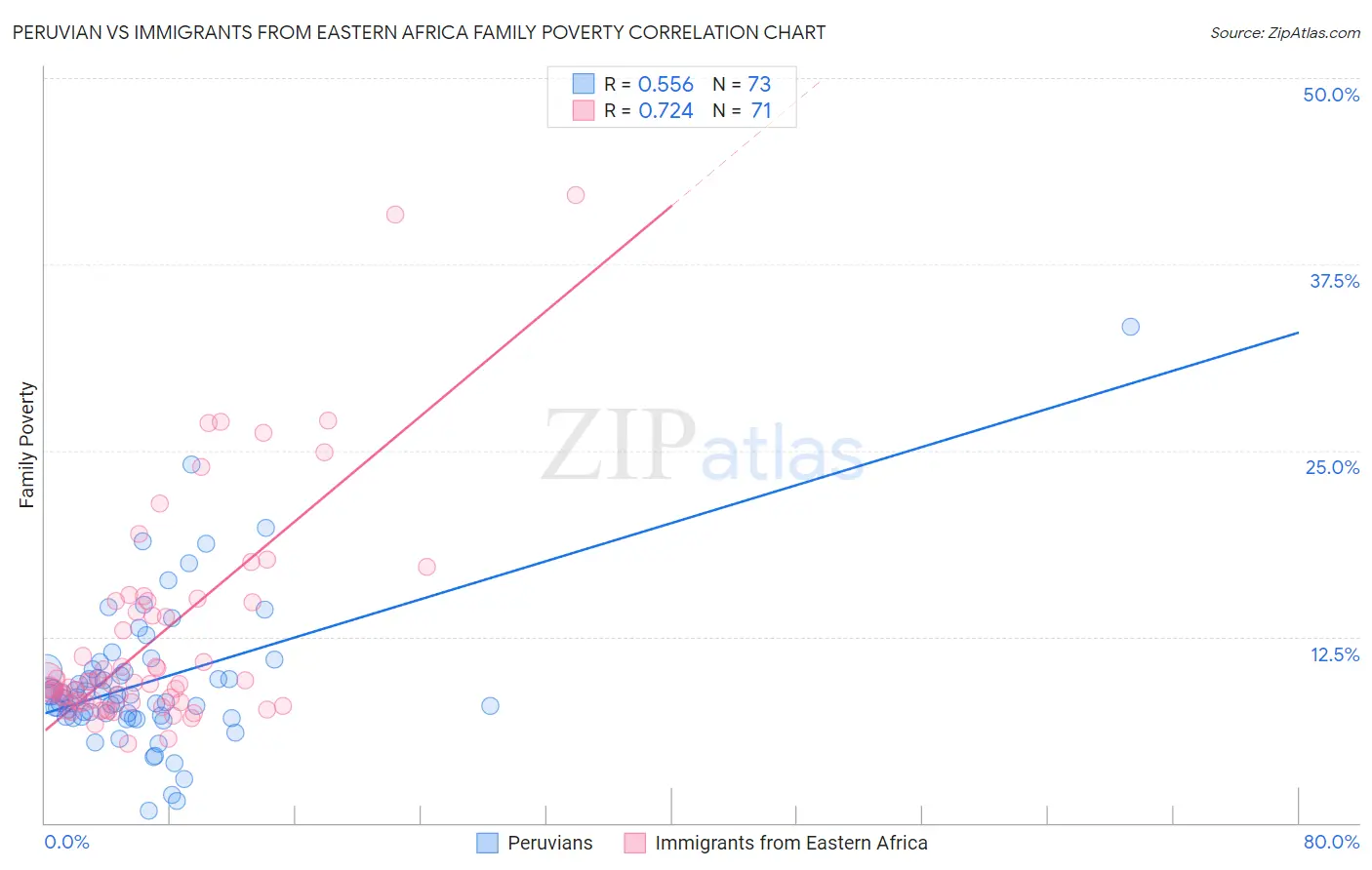 Peruvian vs Immigrants from Eastern Africa Family Poverty