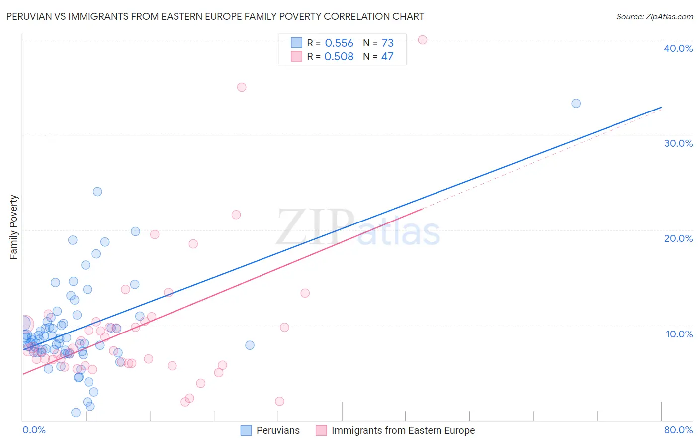 Peruvian vs Immigrants from Eastern Europe Family Poverty