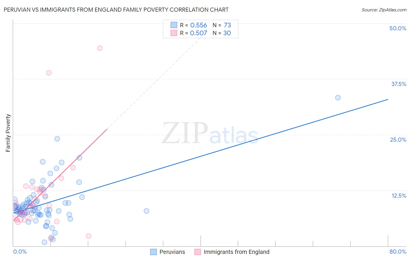 Peruvian vs Immigrants from England Family Poverty