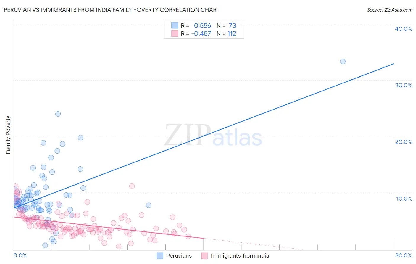 Peruvian vs Immigrants from India Family Poverty