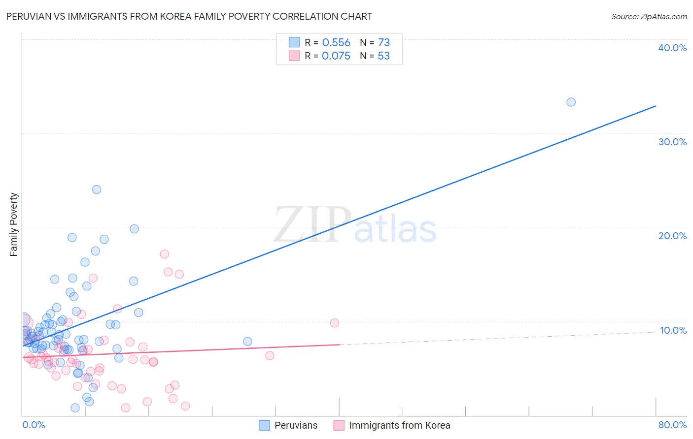 Peruvian vs Immigrants from Korea Family Poverty