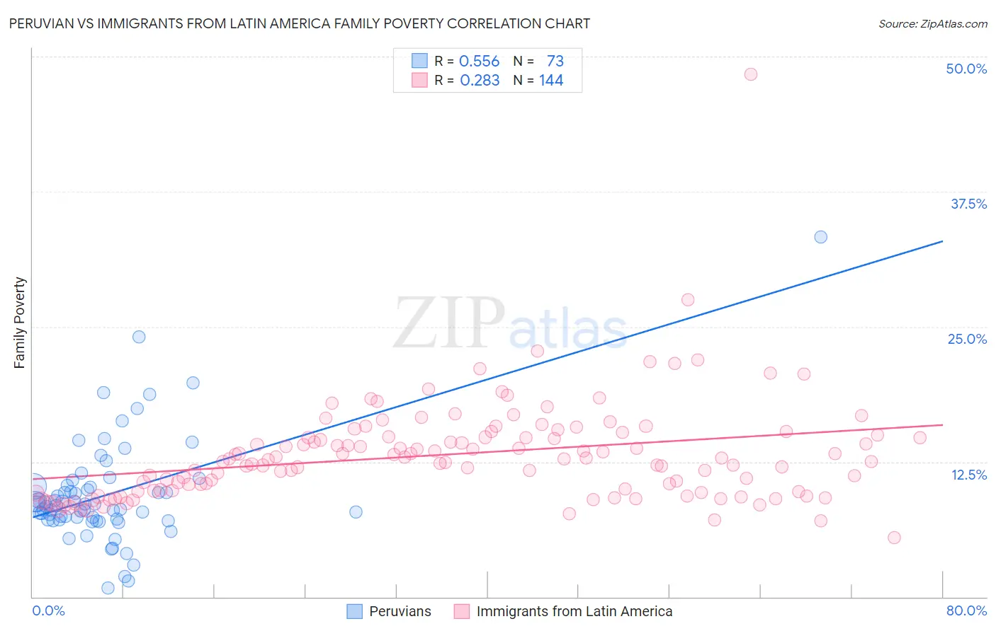 Peruvian vs Immigrants from Latin America Family Poverty