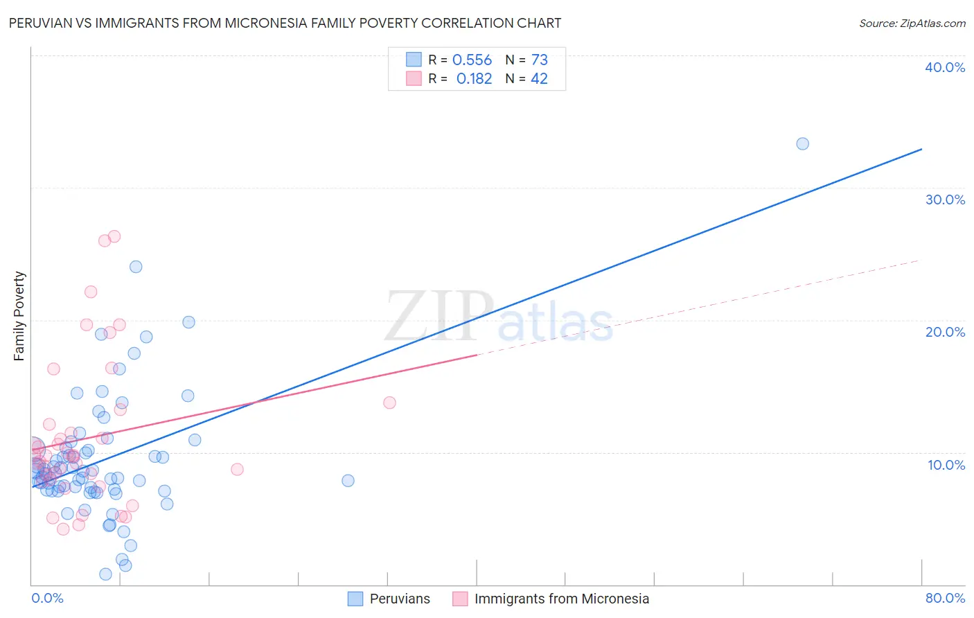 Peruvian vs Immigrants from Micronesia Family Poverty