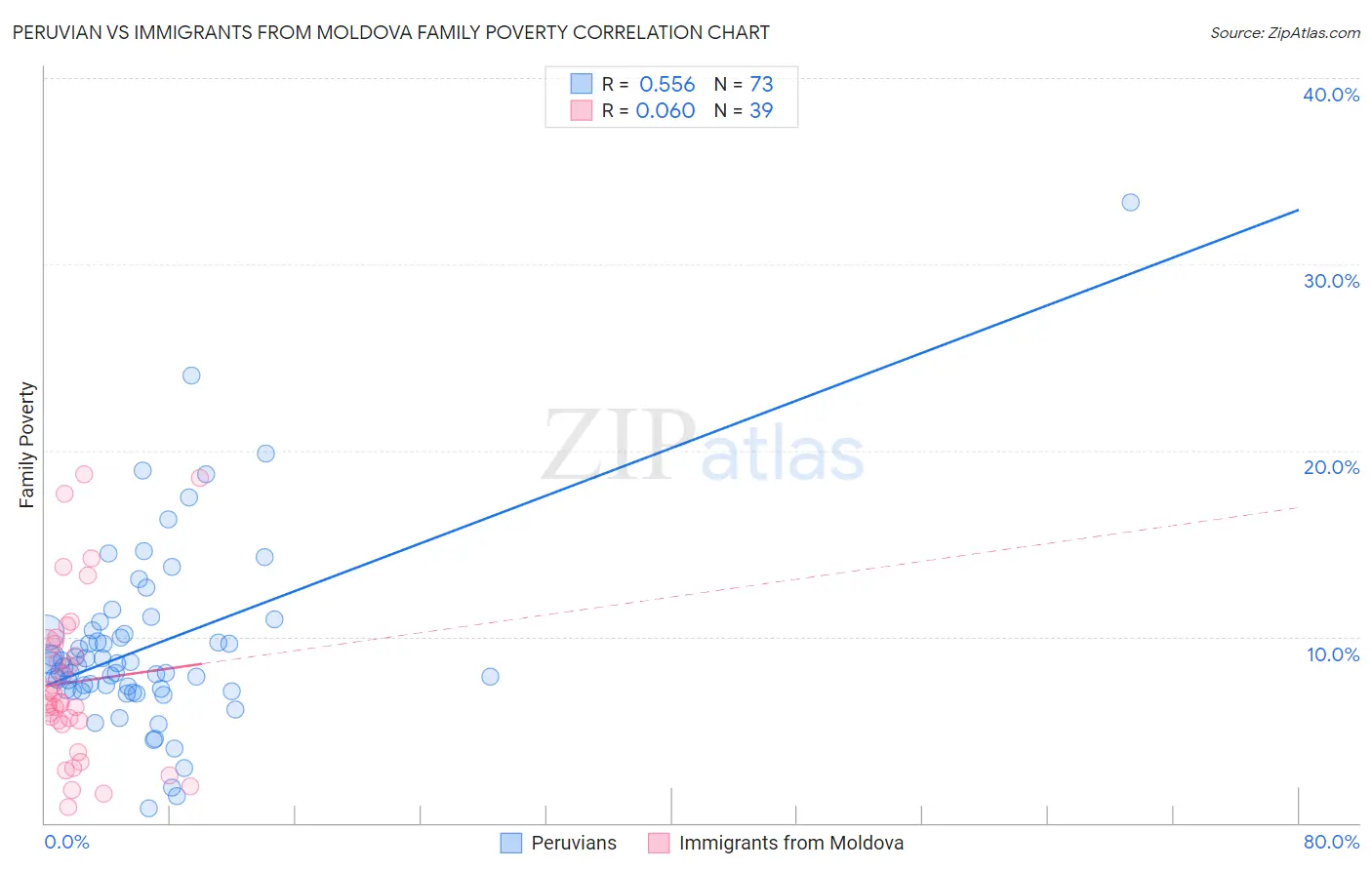Peruvian vs Immigrants from Moldova Family Poverty