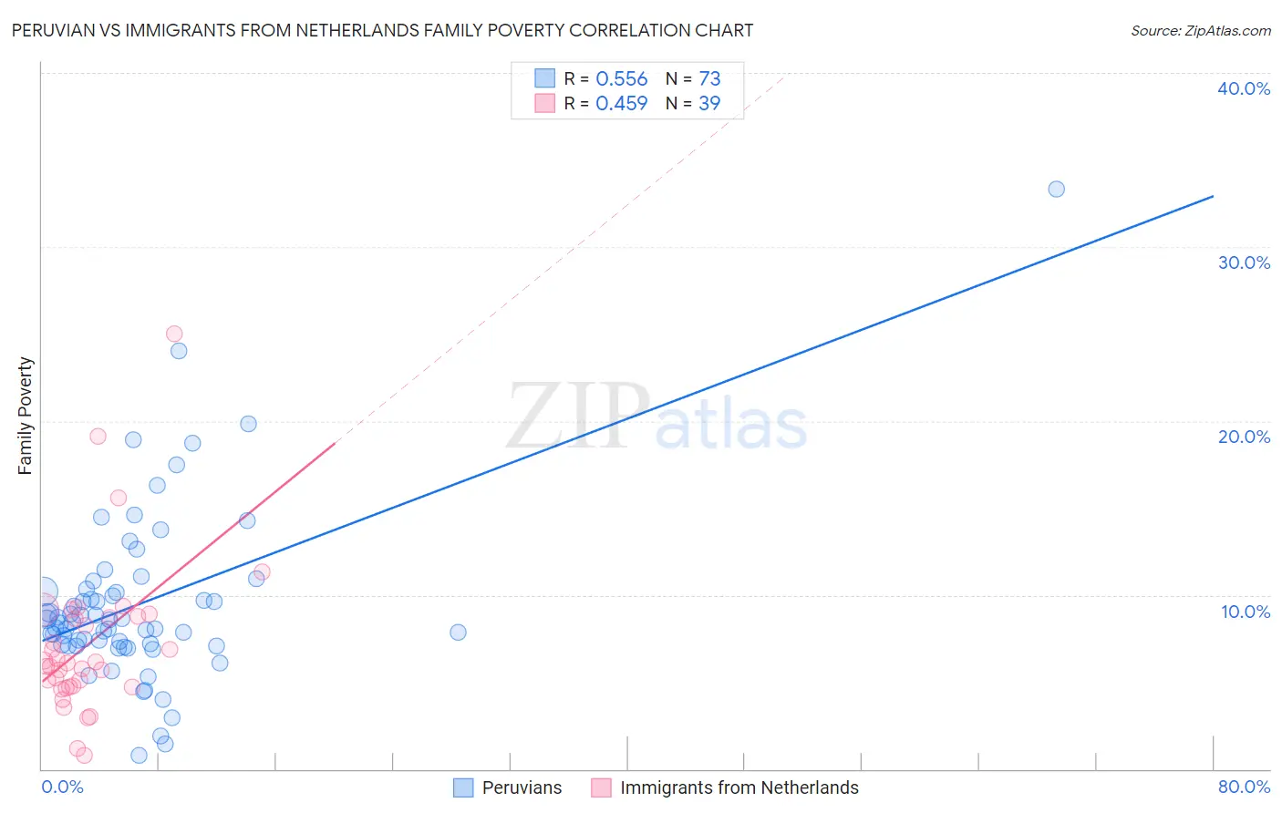 Peruvian vs Immigrants from Netherlands Family Poverty