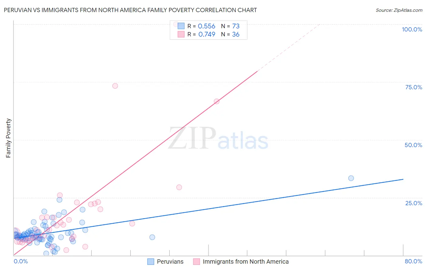Peruvian vs Immigrants from North America Family Poverty