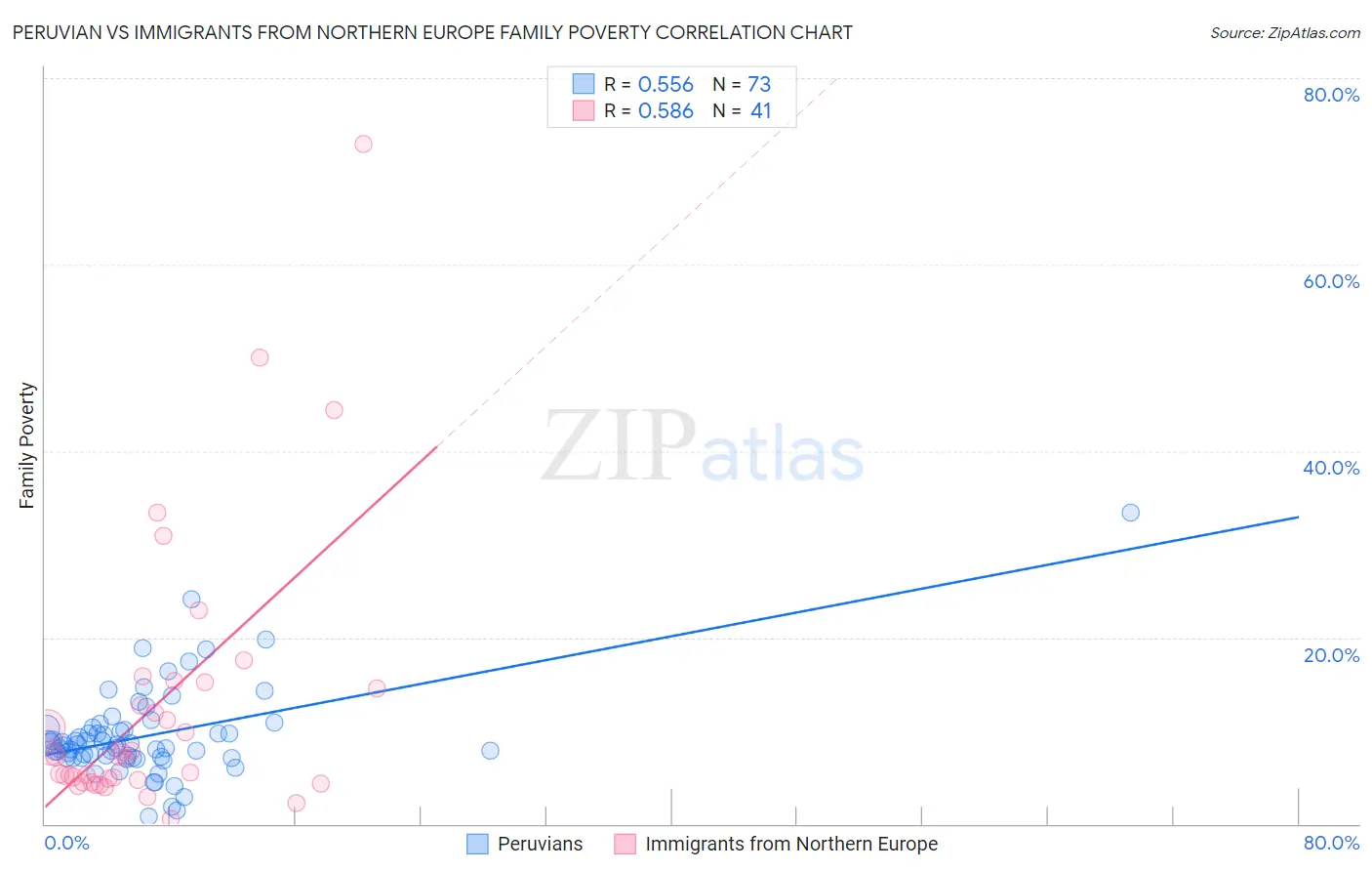 Peruvian vs Immigrants from Northern Europe Family Poverty