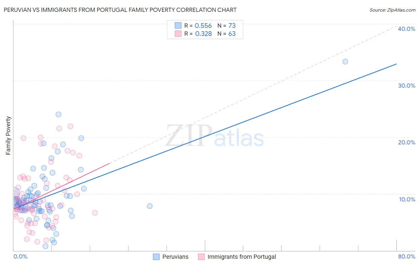 Peruvian vs Immigrants from Portugal Family Poverty