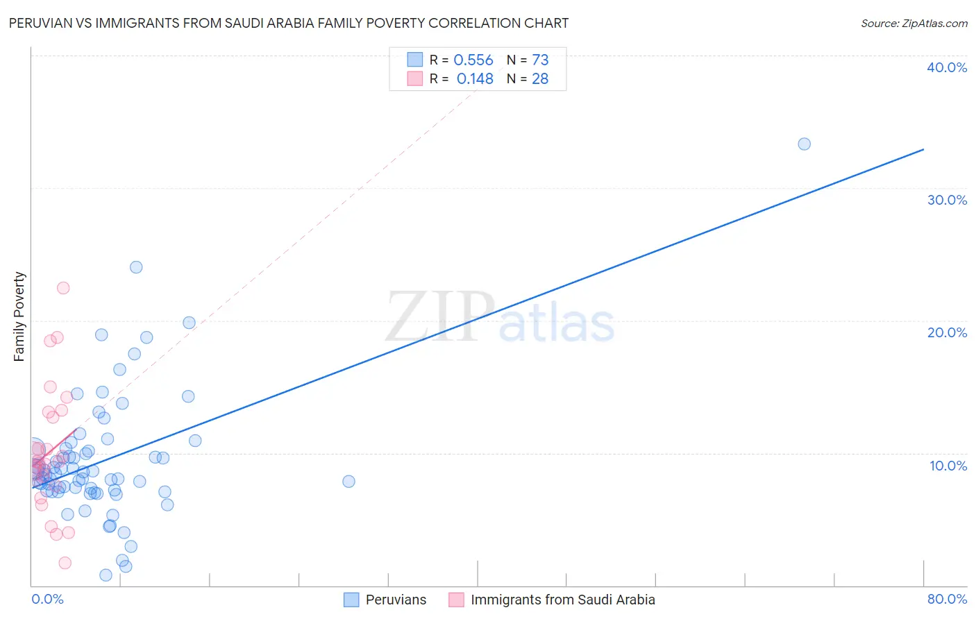 Peruvian vs Immigrants from Saudi Arabia Family Poverty