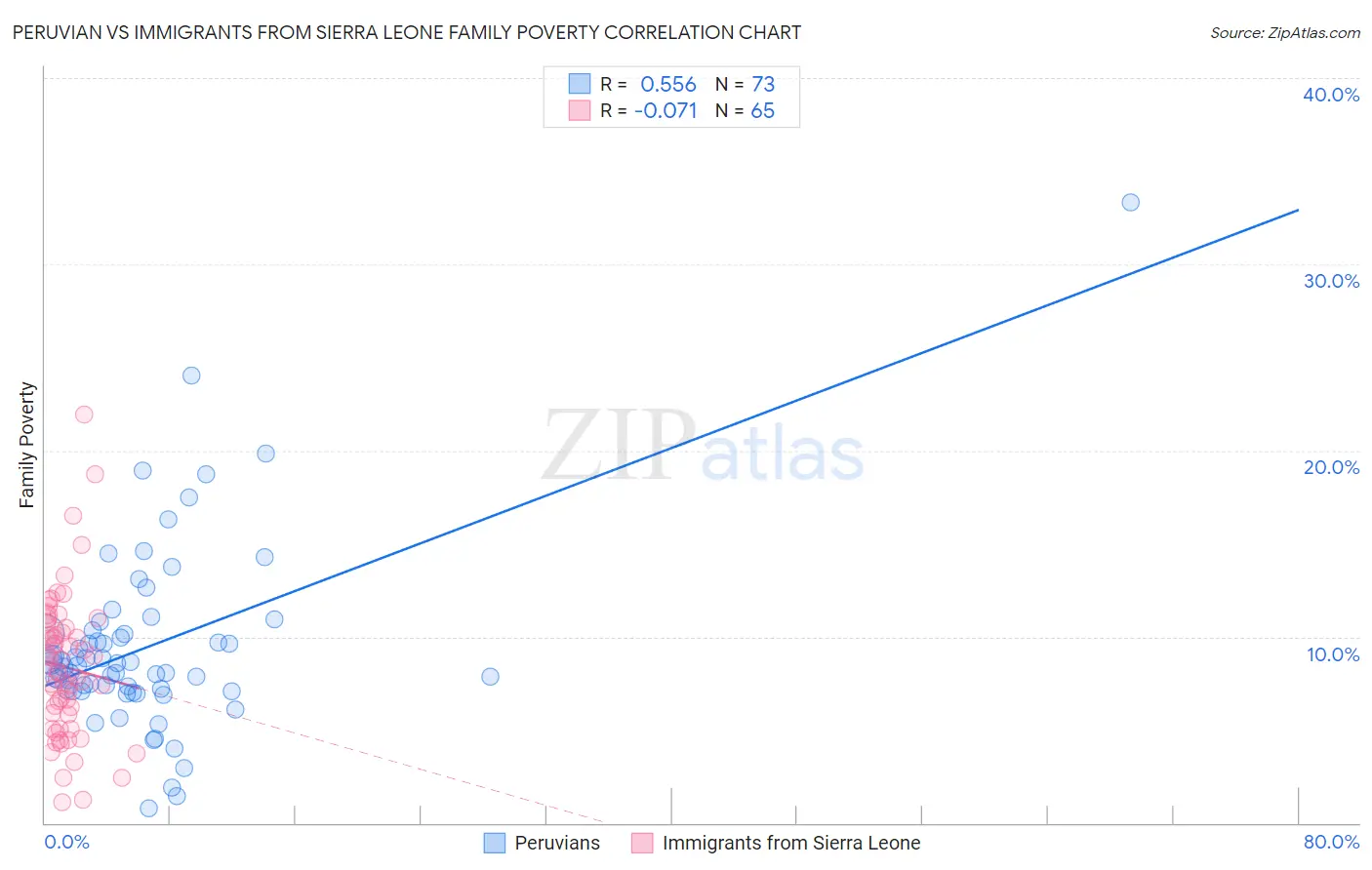 Peruvian vs Immigrants from Sierra Leone Family Poverty