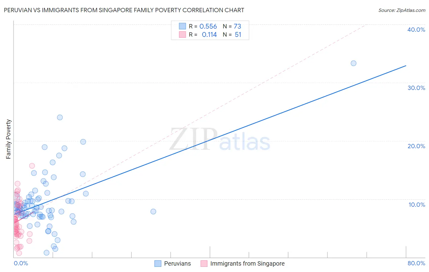 Peruvian vs Immigrants from Singapore Family Poverty
