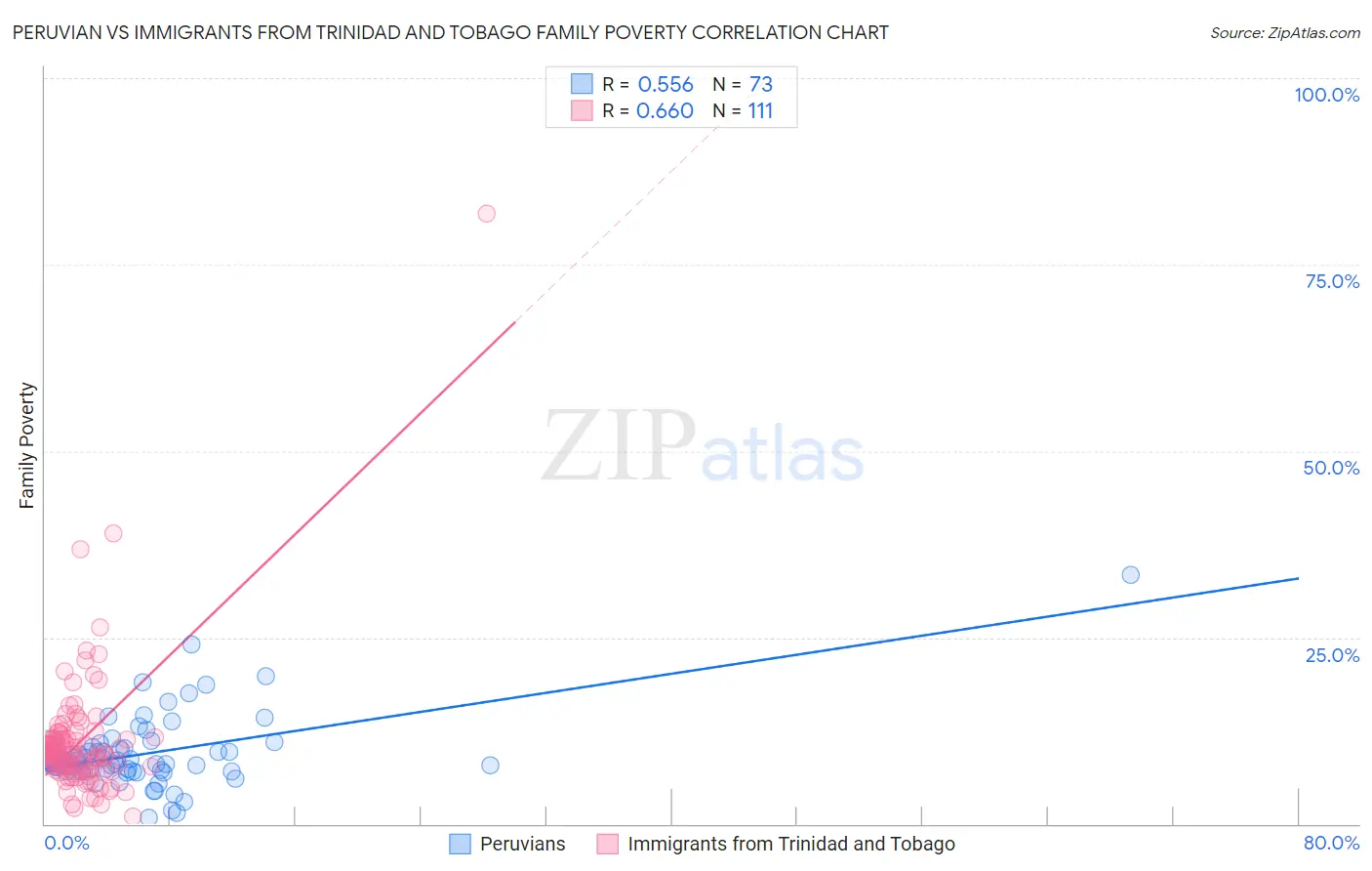 Peruvian vs Immigrants from Trinidad and Tobago Family Poverty