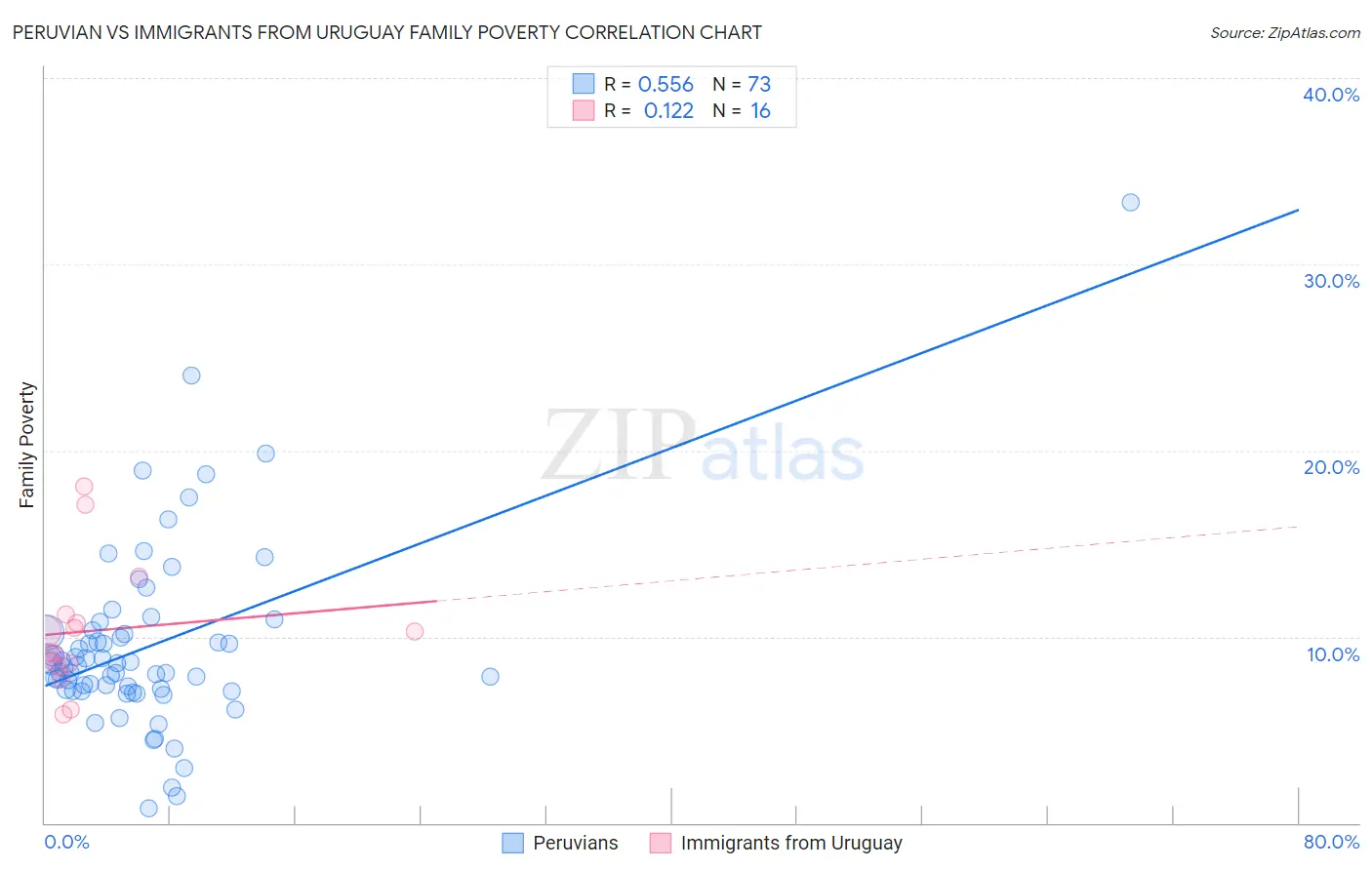 Peruvian vs Immigrants from Uruguay Family Poverty