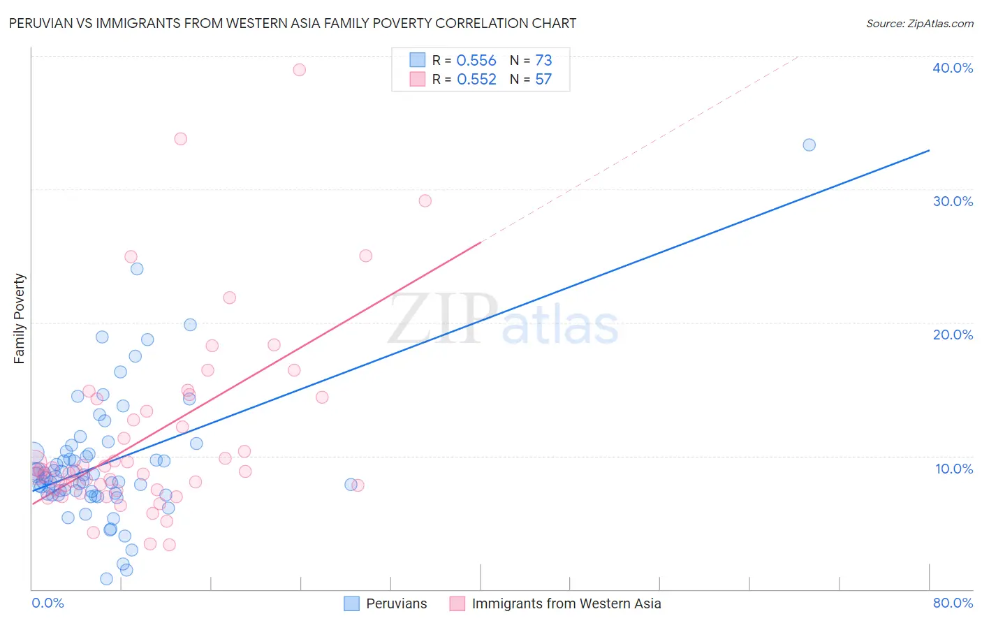 Peruvian vs Immigrants from Western Asia Family Poverty