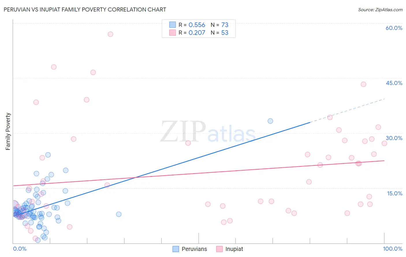 Peruvian vs Inupiat Family Poverty