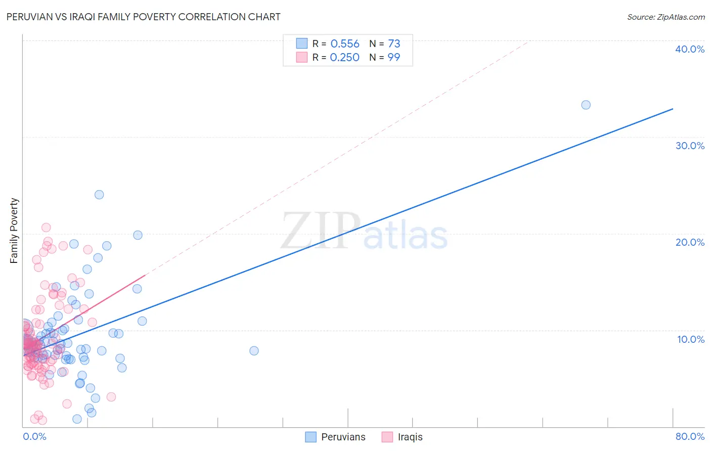 Peruvian vs Iraqi Family Poverty