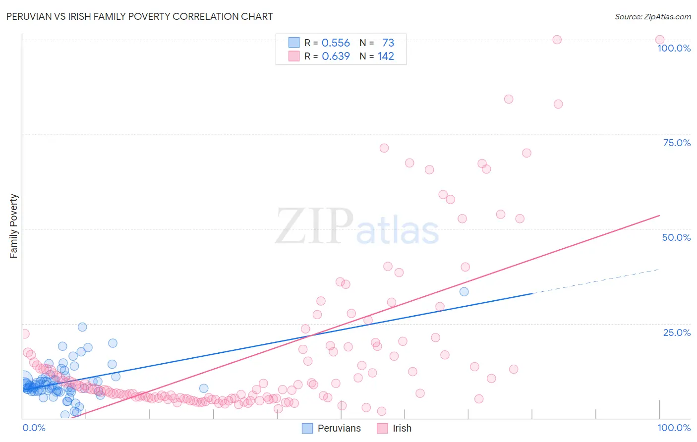 Peruvian vs Irish Family Poverty