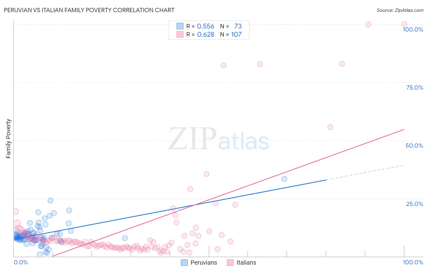 Peruvian vs Italian Family Poverty