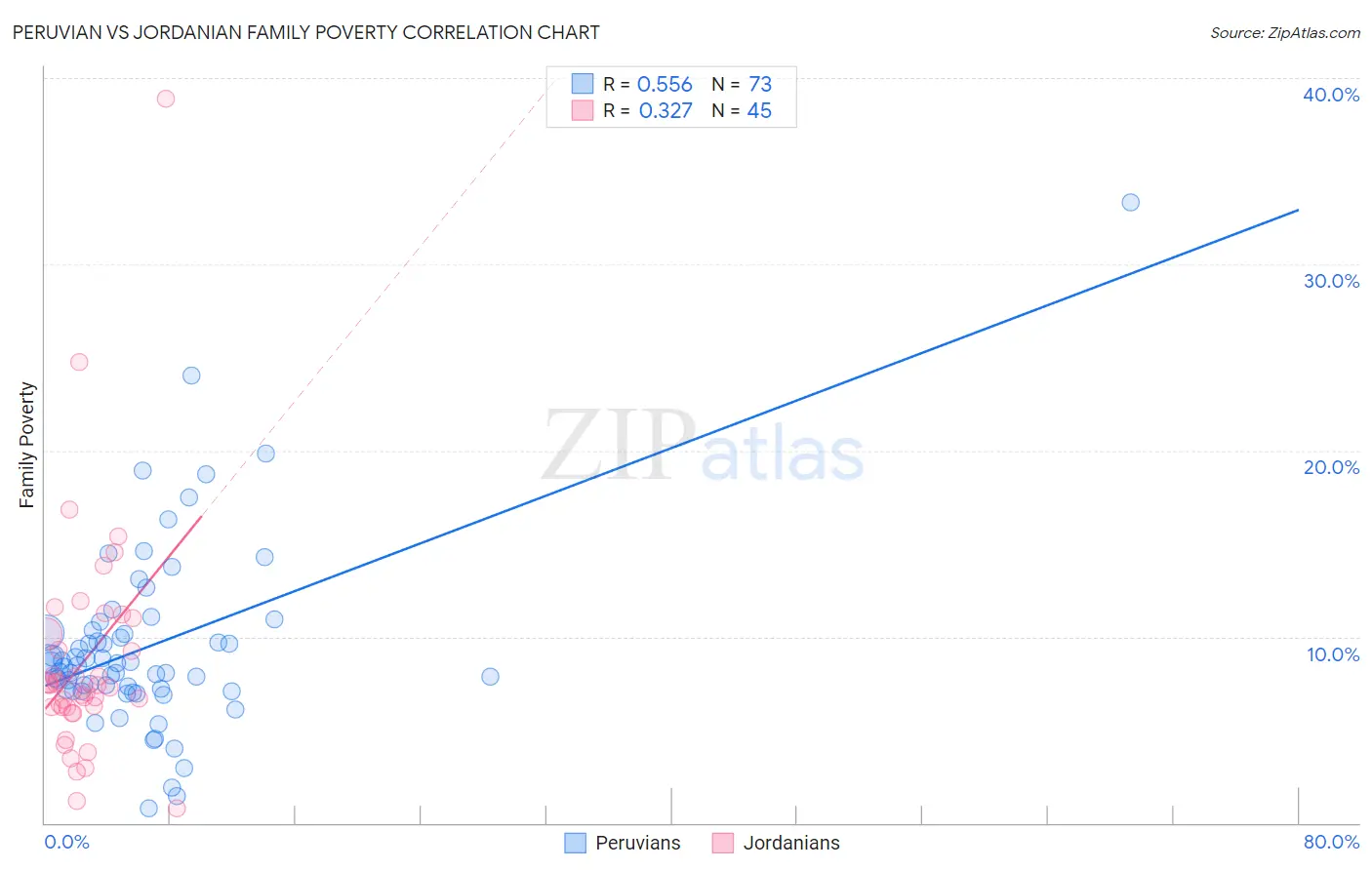 Peruvian vs Jordanian Family Poverty