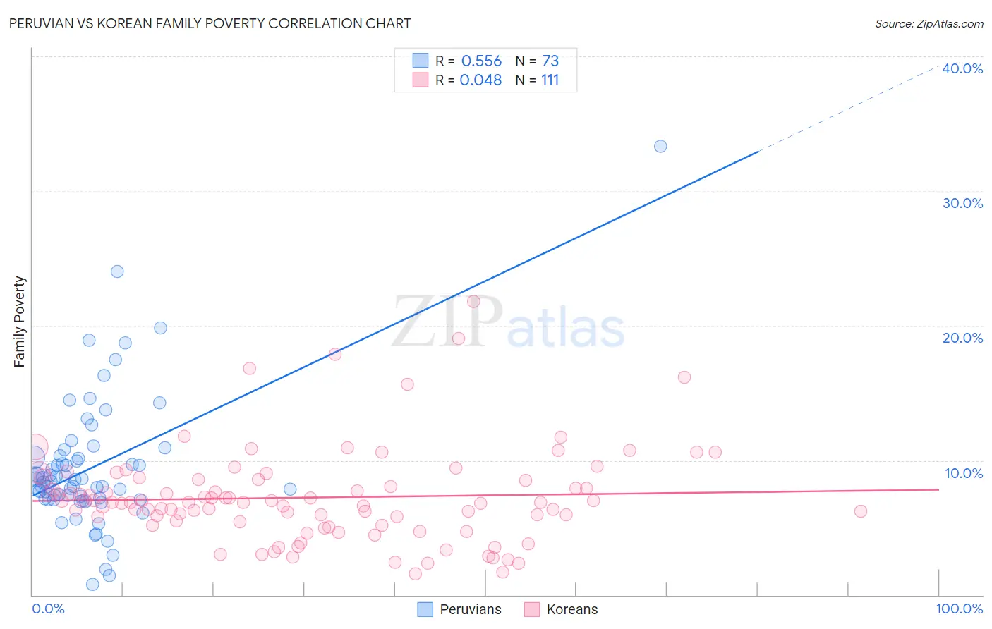 Peruvian vs Korean Family Poverty