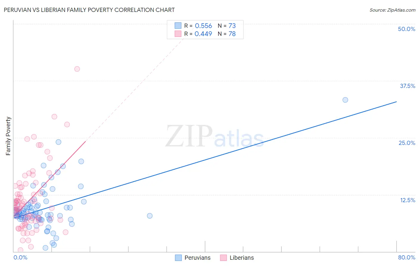 Peruvian vs Liberian Family Poverty