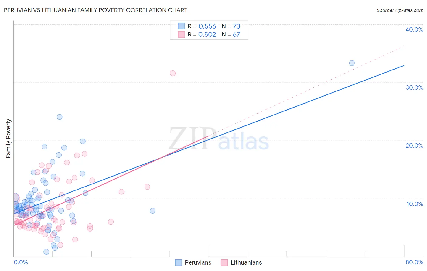 Peruvian vs Lithuanian Family Poverty