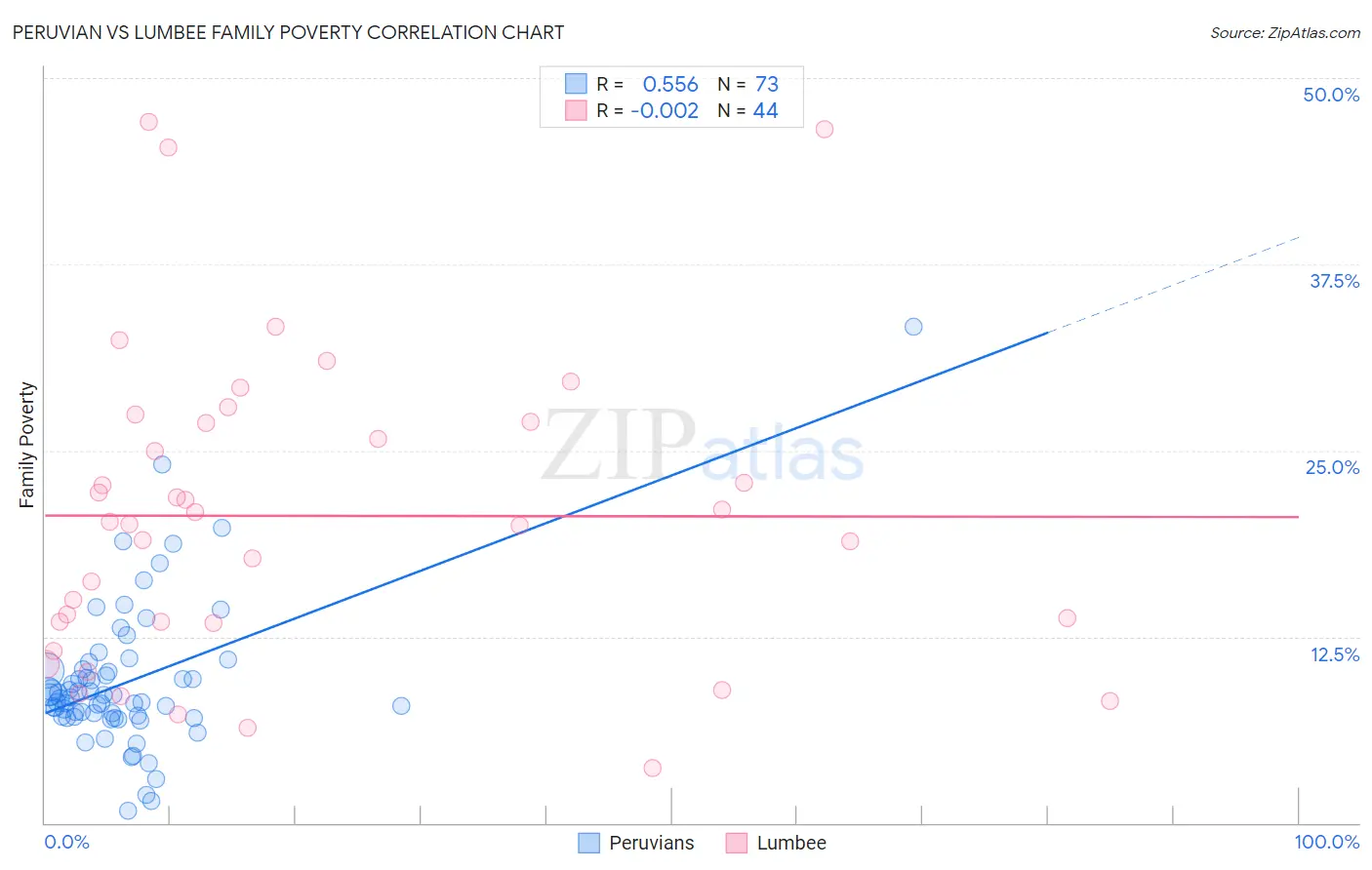 Peruvian vs Lumbee Family Poverty
