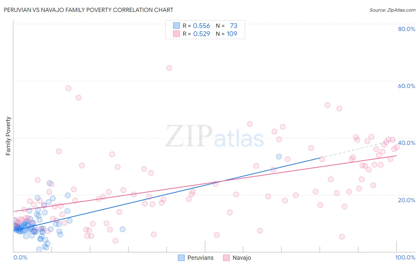 Peruvian vs Navajo Family Poverty