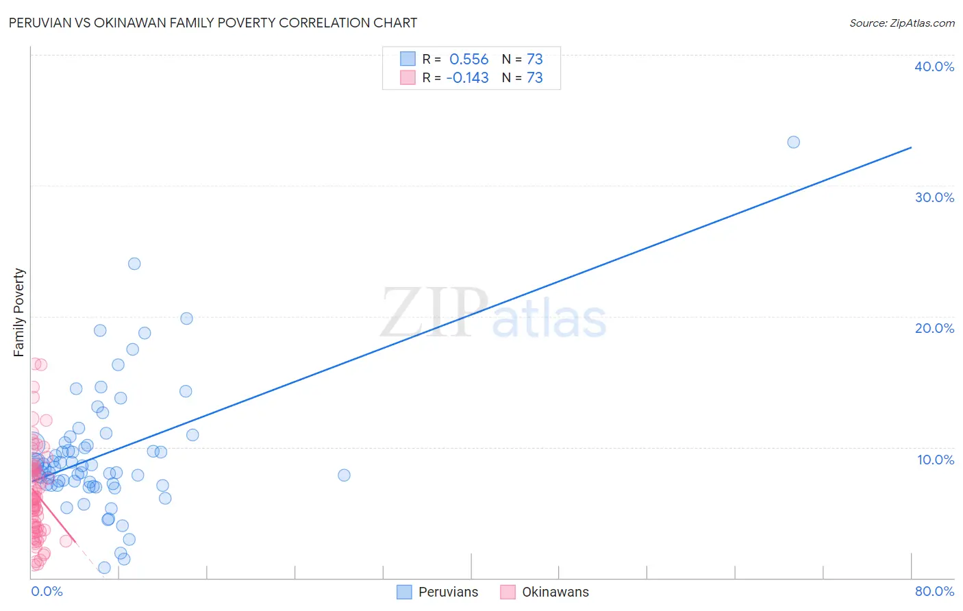 Peruvian vs Okinawan Family Poverty