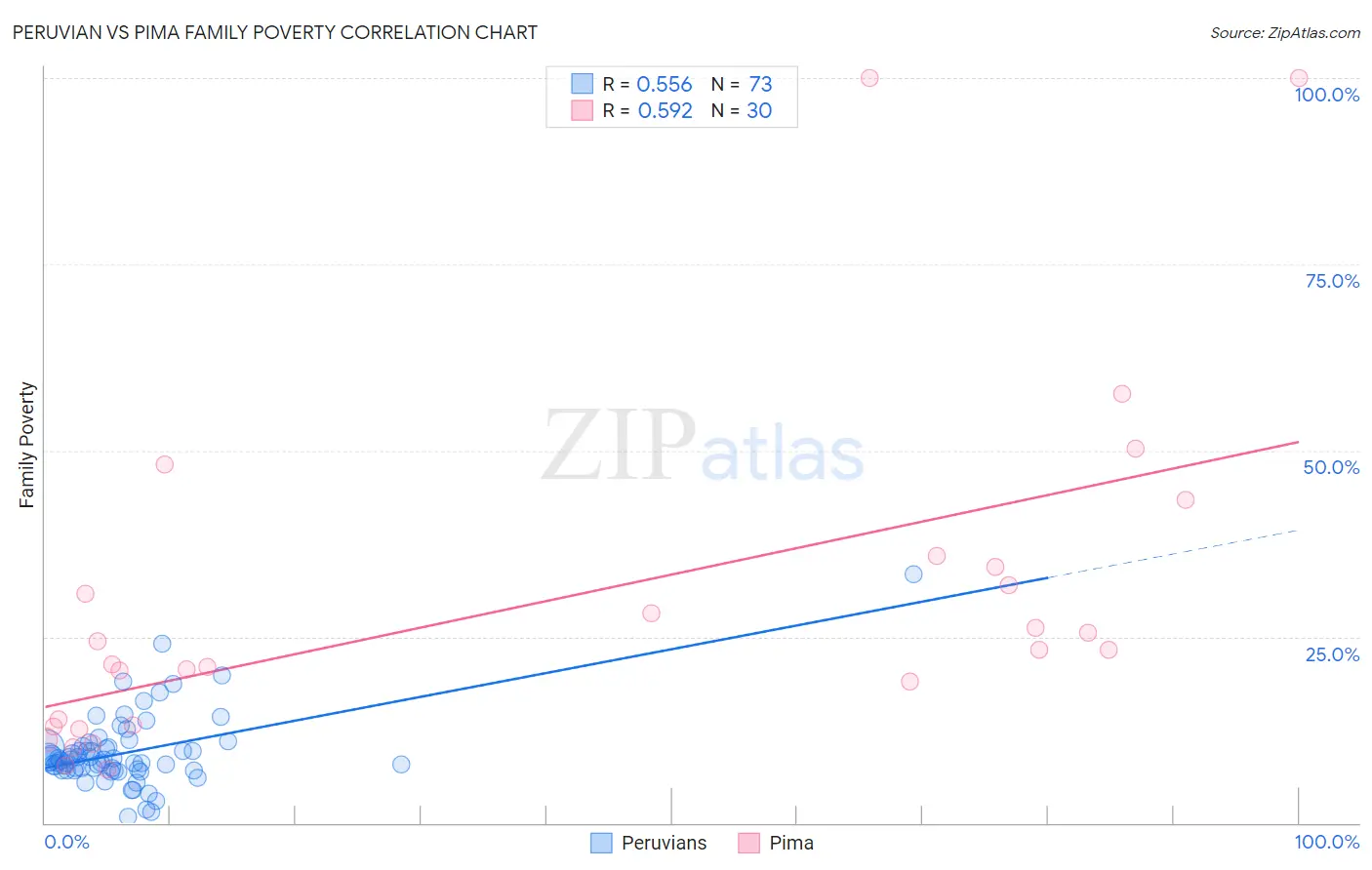 Peruvian vs Pima Family Poverty