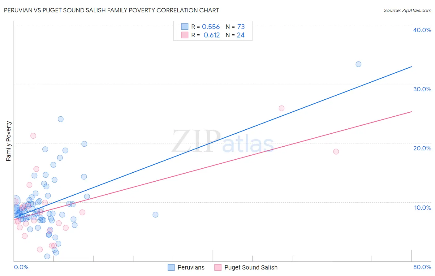 Peruvian vs Puget Sound Salish Family Poverty