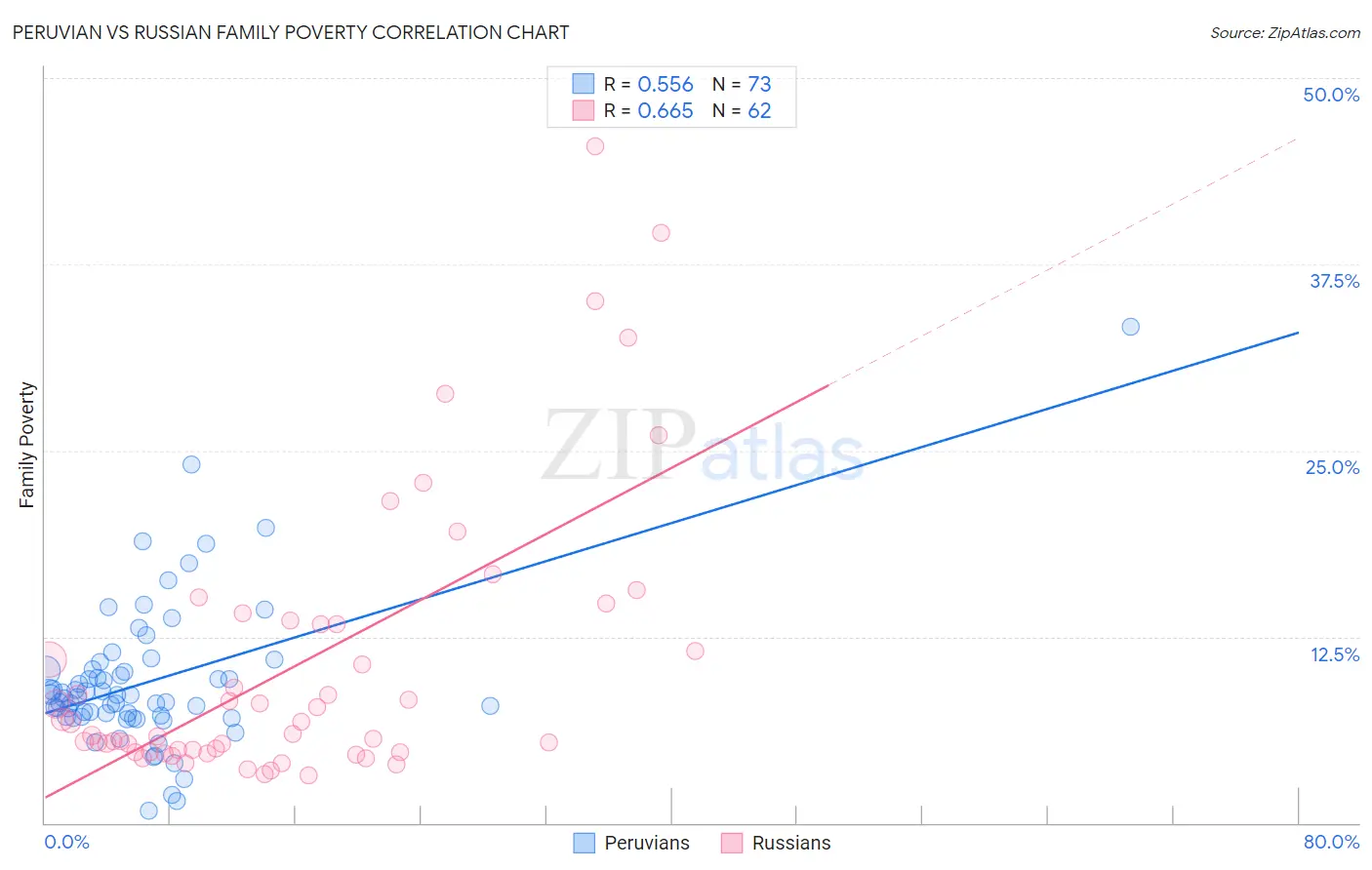 Peruvian vs Russian Family Poverty